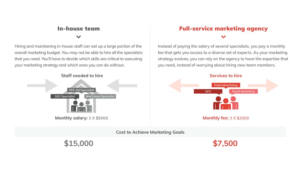 In-House Team Vs Agency