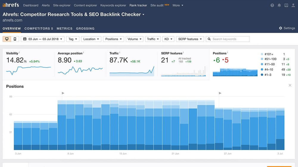 Example Of Ahrefs Rank Tracker